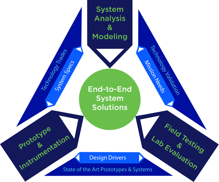 end to end system solutions